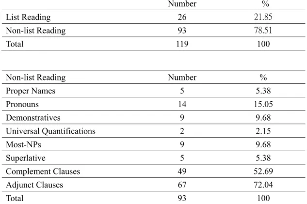 Table 4    The Distribution of the Definite NPs in You Sentences 