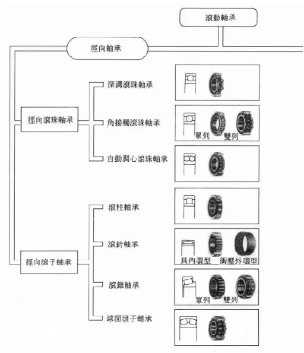 圖 2-5 徑向軸承 