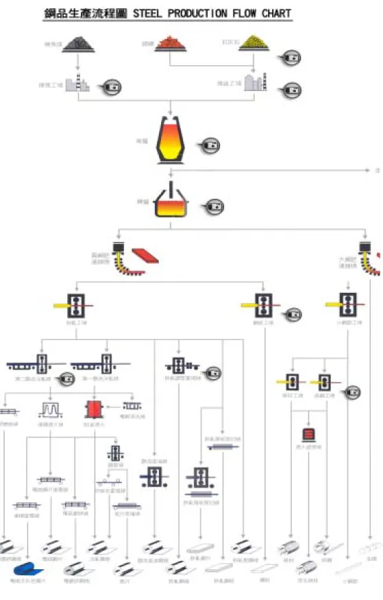 圖 3-2 鋼品生產流程圖 