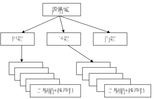 圖 3-5 工程技術單位編制  資料來源：中鋼公司設備處提供  第三節  中鋼軸承管理  中鋼推動軸承管理，成立軸承教室全面提升、精進各層級維護人員的軸承維 護與管理知能，以及每月例行檢討全廠軸承耗用成本之目標管理；設備技術組提 供軸承應用技術支援與服務；中心倉庫執行軸承庫存管理與購用規範諮詢服務。 2001 年如期達成減降全廠軸承費用成本 20% 的預定目標，2002 年全廠軸承費 用持續下降，由連續前四年每噸鋼的軸承耗用費率 13.4 元/噸降減為 9.6 元/噸 的新低紀錄。2004、2005 年以來