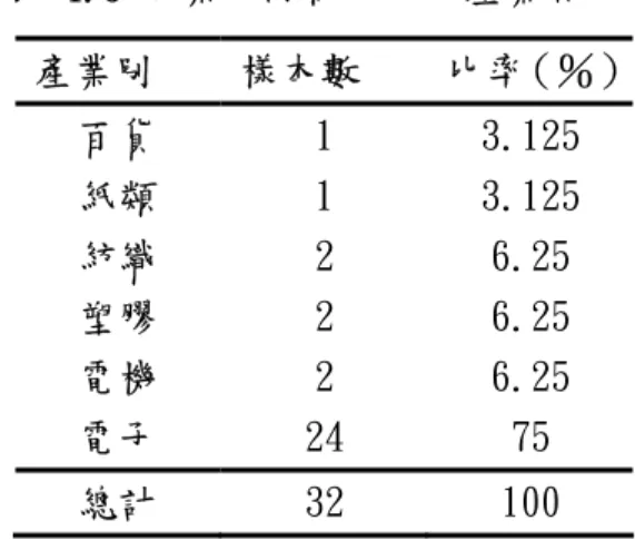 表 4.2 股票併購樣本─以年度區分    表 4.3 股票併購樣本─以產業區分  4-1.2 模型一迴歸結果分析  （一）迴歸模型一：  it =it ASTTTAC β 0 【 AST it1 】+ β 1 【 ititAST∆REV 】+ β 2 【 ititASTPPE 】                   + β 3 Q +1 β 4 Q  +2 β 5 Q  +3 β 6 Q  4                 + β 7 Y 99 + β 8 Y 00 + β 9 Y 01 + β 10 