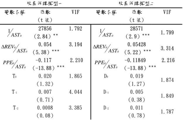 表 4.4 股票併購--迴歸模型一及模型二之結果   迴歸模型一：  it =itTTAC AST β 0 【 AST it1 】+ β 1 【 ititREVAST∆ 】+ β 2 【 ititPPEAST 】   + β 3 Q +1 β 4 Q  +2 β 5 Q  +3 β 6 Q +4 β 7 Y 99 + β 8 Y 00 + β 9 Y 01 + β 10 Y 02 + β 11 Y 03 + β 12 T − 3 + β 13 T − 2 + β 14 T − 1 + β 15 T 0 + 