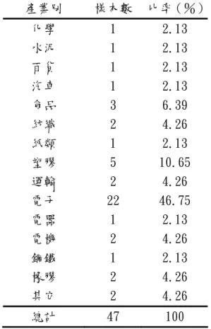 表 4.6 現金併購樣本─以年度區分             表 4.7 現金併購樣本─以產業區分  4-2.2 模型一迴歸結果分析  （一）迴歸模型一：  it =itTTAC AST β 0 【 AST it1 】+ β 1 【 ititREVAST∆ 】+ β 2 【 ititPPEAST 】                   + β 3 Q +1 β 4 Q  +2 β 5 Q  +3 β 6 Q  4                 + β 7 Y 95 + β 8 Y 96 + β 9 Y 9