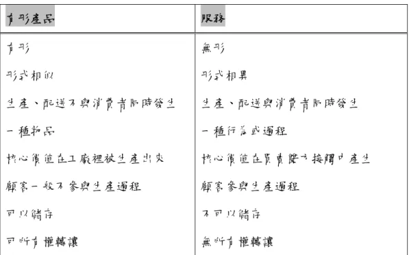 表 2-1 服務及有形產品之特徵比較  有形產品                                            服務  有形  無形  形式相似  形式相異  生產、配送不與消費者同時發生  生產、配送與消費者同時發生  一種物品  一種行為或過程  核心價值在工廠裡被生產出來  核心價值在買賣雙方接觸中產生  顧客一般不參與生產過程  顧客參與生產過程  可以儲存  不可以儲存  可所有權轉讓  無所有權轉讓  資料來源：汪純孝、蔡浩然(1996)《服務營銷與服務質量管理》第 2-
