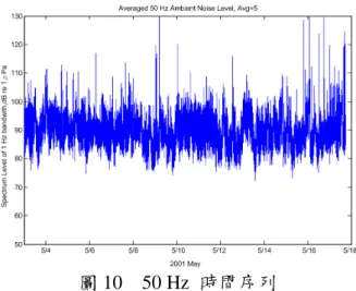 圖 9    1,200 Hz 聲壓位準之深度分佈 除以上可看出在淺海分佈的環境噪音，跟深度沒有明顯的相依性，由之前的 文獻中可得到相同的卬證[12-13]，另外一個重要的結論則是在較低頻率時，颱風 的影響不甚明顯，而在高頻受到風浪影響就較為明顯，其分界頻率約在 200-400  Hz，從文獻中也可得到驗證[6-7]。 4.2 環境噪音之時間序列 50 Hz 屬低頻率範圍，主要受到遠船噪音和低頻潮汐影響。圖 10 則代表 50 Hz 從 5 月 3 日至 5 月 16 日的聲壓位準，其中可發現，在某些時段上