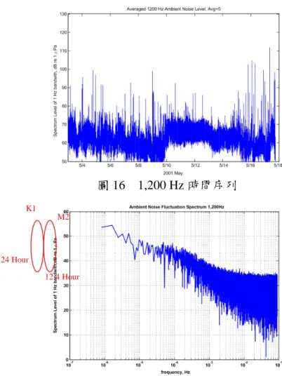 圖 16    1,200 Hz 時間序列 圖 17    1,200 Hz 週期性之變動分析 4.3  溫度之時間序列 除了觀察環境噪音時間序列的變化外，另外由溫度的變化更能看出潮汐的變 化，本研究利用在 VLA 上所放置的溫度計串來驗證 K1、M2 的變化情形，其中 C336 與 C315 溫度計串的深度各為 57.3、117.4 公尺，分別代表靠近海表面與海 床，由圖 18 可知，C336 的溫度變動較大，而 C315 的變動較小，此乃 C336 較 靠近海表面的緣故。從每天的觀察中，可明顯得知其潮汐