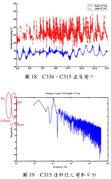 圖 18    C336、C315 溫度變化 圖 19    C315 週期性之變動分析 4.4 頻率相依 在 VLA 上，共有 16 個接收麥克風，其深度範圍為 42 公尺至 124 公尺，為 了探討在不同水層下，聲壓位準與頻率的關係，本文選定 1 號及 15 號水下麥克 風(深度約 46 公尺與 121 公尺)，來討論在固定深度，頻率與聲壓位準的變化情 形。首先由圖 20 來看，x 軸為頻率，y 軸代表聲壓位準，圖中曲線代表 1 號水下 麥克風在 5 月 9 日、5 月 11 日與 5 月 14 日三天