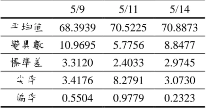 表 3：400 Hz 聲壓位準之統計分析 5/9 5/11 5/14 平均值 68.3939 70.5225 70.8873 變異數 10.9695 5.7756 8.8477 標準差 3.3120 2.4033 2.9745 尖率 3.4176 8.2791 3.0730 偏率 0.5504 0.9779 0.2323 在圖 26 可看出一個重要的現象，那就是在 1,200 Hz 受到颱風的影響最為顯 著，其聲壓位準明顯地提高，此外 5 月 11 日的偏率為負值，較接近常態分佈， 但總級數還是偏向正向，受