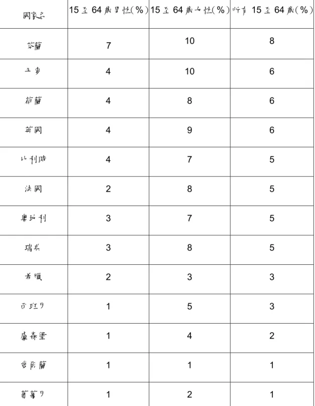 表 2-4  歐盟會員國的低度就業百分比（1999 年夏季至 2000 年春季）  國家名 15 至 64 歲男性（%）15 至 64 歲女性（%）所有 15 至 64 歲（%） 芬蘭  7  10 8  丹麥  4 10  6  荷蘭  4 8 6  英國  4 9 6  比利時  4 7 5  法國  2 8 5  奧地利  3 7 5  瑞典  3 8 5  希臘  2 3 3  西班牙  1 5 3  盧森堡  1 4 2  愛爾蘭  1 1 1  葡萄牙  1 2 1  註：低度就業衡量門檻為每週
