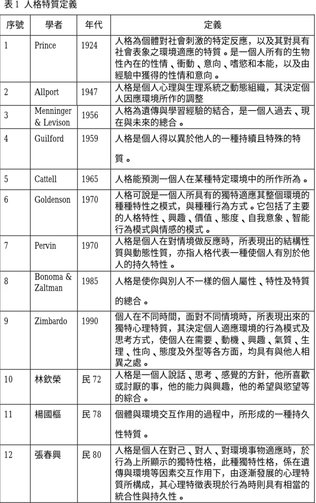 表 1  人格特質定義  序號  學者  年代  定義  1  Prince  1924  人格為個體對社會刺激的特定反應，以及其對具有 社會表象之環境適應的特質。是一個人所有的生物 性內在的性情、衝動、意向、嗜慾和本能，以及由 經驗中獲得的性情和意向。  2  Allport  1947  人格是個人心理與生理系統之動態組織，其決定個 人因應環境所作的調整  3  Menninger  &amp; Levison  1956  人格為遺傳與學習經驗的結合，是一個人過去、現在與未來的總合。  4  Guil