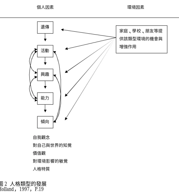 圖 2  人格類型的發展  Holland，1997，P.19  另外，Holland 的環境模式和環境影響背後的主要概念是，當某職業環境的 特殊角色要求，能滿足其個人需求及提供滿足時，個人便會為之吸引，例如，一 個社會化取向的人，喜歡到一個能跟人發生互動的環境去。而個人所經歷與發展 出來的活動、興趣及能力等經驗，創造個人的傾向，顯露其自我概念、價值觀等 特質，並形成某些表徵，表現於其行為上。這些特徵可歸納為六種類型，職業環 境亦可相對分成此六種類型（表 2） ： 個人因素  環境因素 遺傳 活動 興趣 能