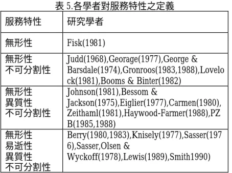 表 5.各學者對服務特性之定義  服務特性  研究學者  無形性  Fisk(1981)  無形性  不可分割性  Judd(1968),Georage(1977),George &amp;  Barsdale(1974),Gronroos(1983,1988),Lovelo ck(1981),Booms &amp; Binter(1982) 