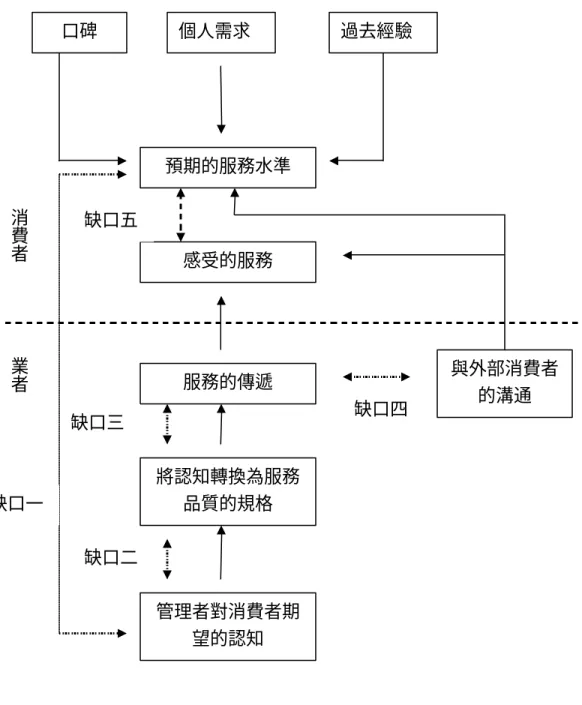 圖 3.服務品質觀念性模式 