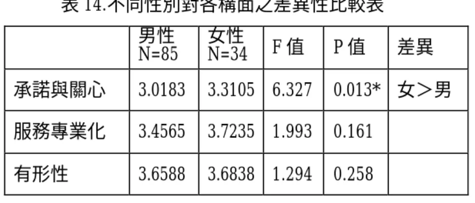 表 14.不同性別對各構面之差異性比較表  男性  N=85  女性  N=34  F 值  P 值  差異  承諾與關心  3.0183  3.3105  6.327  0.013*  女＞男  服務專業化  3.4565  3.7235  1.993  0.161    有形性  3.6588  3.6838  1.294  0.258    由表 14 顯示，顧客中女性比男性較注意「承諾與關心」這個構面，對於另 外兩個構面則並無顯著性。  2.婚姻  以獨立樣本 T 檢定分析性別檢定三個構面，假設變異