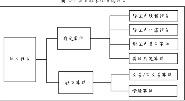 圖 2-1 其它顧客的關鍵行為 