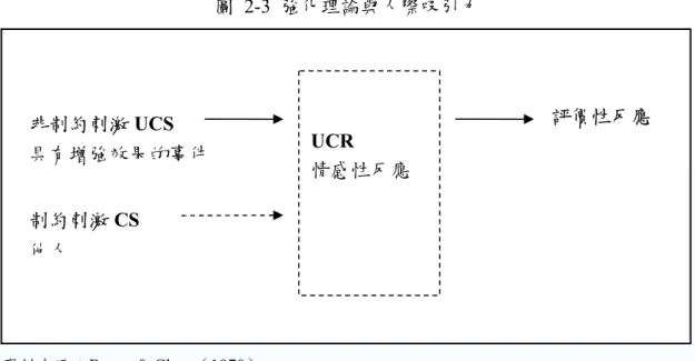 圖 2-3 強化理論與人際吸引力 