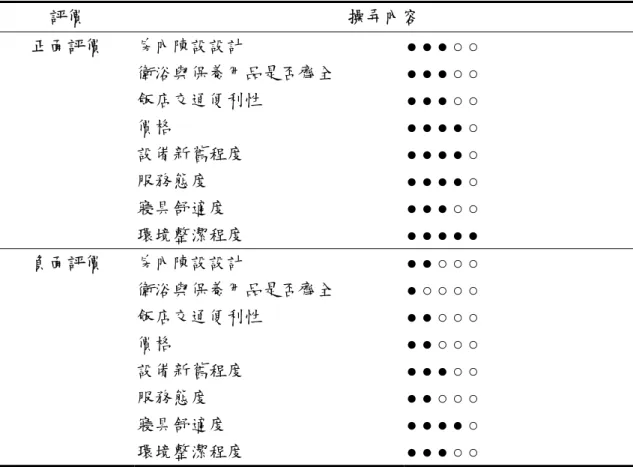 表 3-3 評價之操弄內容  評價  操弄內容  正面評價  房內陳設設計    衛浴與保養用品是否齊全  飯店交通便利性  價格    設備新舊程度  服務態度  寢具舒適度  環境整潔程度  ● ● ● ○ ○  ● ● ● ○ ○   ● ● ● ○ ○ ● ● ● ● ○ ● ● ● ● ○ ● ● ● ● ○ ● ● ● ○ ○    ● ● ● ● ●  負面評價  房內陳設設計  衛浴與保養用品是否齊全  飯店交通便利性  價格    設備新舊程度  服務態度  寢具舒適度  環境整潔程度  