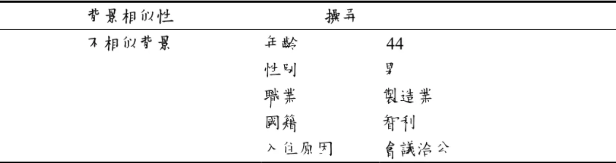 表 3-5 背景相似度之操弄（續）  背景相似性                操弄  不相似背景  年齡  性別  職業  國籍  入住原因  44 男  製造業 智利  會議洽公  四、研究流程          本研究先讓受試者看客房資訊，並填下訂房意願，接著進入實驗情境，問卷 上情境描述如下：        「假設您計畫在寒假中要前往某城市從事自助旅行，因此必須要事先預定行 程 中 所 需 要 的 住 宿 飯 店 。 由 於 您 是 第 一 次 造 訪 該 地 ， 因 此 您 決 定 上 網 到 B