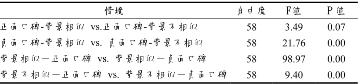 表 3-12 事後意願之邊際檢定  情境  自由度 F值 P 值  正面口碑-背景相似 vs.正面口碑-背景不相似  58 3.49  0.07  負面口碑-背景相似 vs
