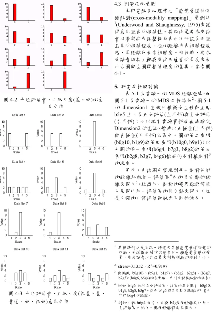 圖 4-2  十位評估者、㆓級尺度(差、好)的意 見分佈  圖 4-3  十位評估者、五級尺度(很差、差、 普通、好、很好)意見分佈  4.3  因變項的量測  本研究配合心理學之「感覺管道的交錯配對(cross-modality mapping)」量測法