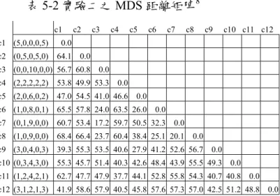 表 5-1 實驗㆒之 MDS 距離矩陣 6