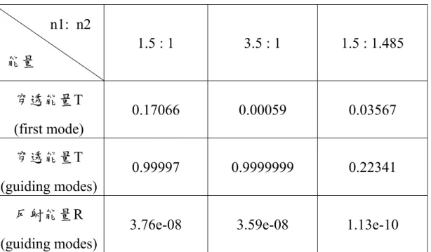 表 3-9  彎曲角度為 10° 時不同折射率比例下 T 和 R 的能量比較