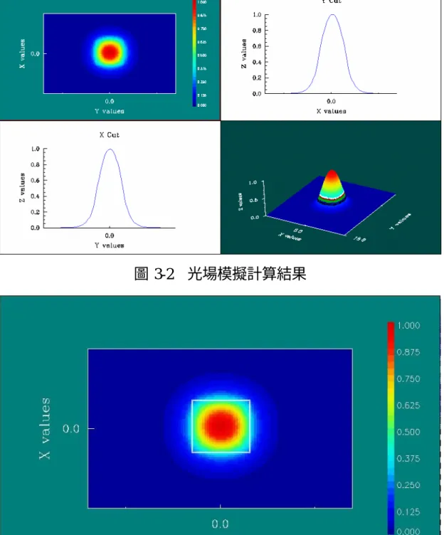 圖 3-3  波導能量分布模擬圖 