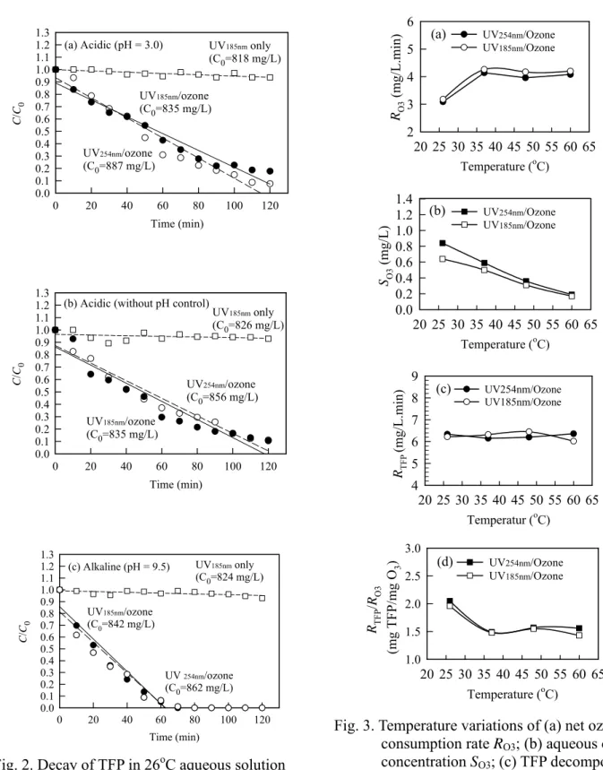 Fig. 3. Temperature variations of (a) net ozone  consumption rate R O3 ; (b) aqueous ozone  concentration S O3 ; (c) TFP decomposition  rate R TFP ; (d) TFP decomposition per unit  ozone consumption R TFP /R O3  with ozone  dosing rate D = 4.50 mg/L.min an