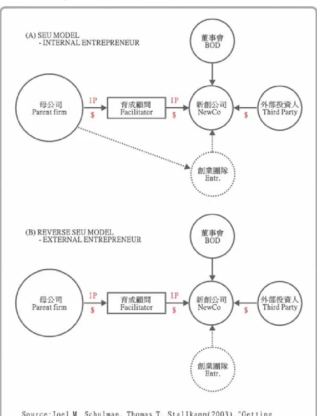圖 2-2：SEU Model    資料來源：Joel M. Schulman, Thomas T. Stallkamp, 2003, 