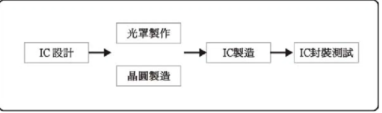 圖 3-1：IC 產業鍊            資料來源：本研究整理  （三）IC 設計產業現況          據台灣半導體產業協會(TSIA)統計，2002-2005 年台灣 IC 設計業產值分別為 1478 億、1902 億、2608 億及 2,760 億新台幣，這可看出 IC 設計業從 2004 年底 就開始面臨經營困境，工研院半導體分析師簡志勝以「上有鍋蓋，下有鐵板」來 描述台灣 IC 設計業者當時的困境。所謂「上有鍋蓋」指的是，能爭取到的台灣 晶圓代工廠的產能限制； 「下有鐵板」指的是，通路市
