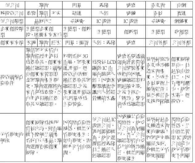 表 3-13：六投資案比較分析  母公司  聯電  明基  義隆  威盛  奇美電  中鋼  被投資公司  意勝  聯信  宇光  絡達  天鈺  威瀚  奇景  寬達  母公司類型  晶圓代工  系統廠  IC 設計  IC 設計  系統廠  鋼鐵業 企業創投類 型  生態型企業創 投，培養未來客戶  生態型、創新型  生態型  創新型  生態型  收割型 創業家來源  宏誠  聯電  旺宏  明基；揚智 天鈺；義隆 威盛  公司外部  公司外部 投資過程重 要事件  聯信與宇光皆由聯電指派辛武男 為董事