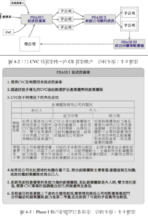 圖 4-3：Phase I 執行細節與注意事項    資料來源：本文整理 