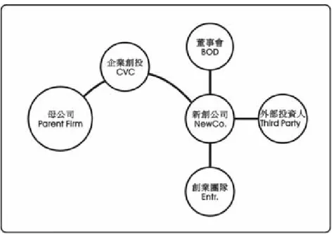 圖 4-4：Phase I 關鍵角色合作關係    資料來源：本文整理  為什麼這樣的模式有助於運用創業家的力量呢？重點就在於 CVC 在這三階 段的努力。第一階段重點是投資案的成立，依據母公司與創業團隊的談判籌碼關 係，CVC 在此投資案中的角色定位將有所不同。如果投資案對母公司的策略重 要性高，矛盾衝突發生的機率偏高，此時依據自己人、能力強的外人以及能力中 等的外人，而有不同的互動情況，所謂自己人與外人的分類，是創業團隊在母公 司高層心目中的歸類，隨時間轉變外人也可能變為自己人。只要是自己人，不管 他來