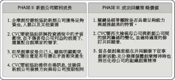 圖 4-5：Phase II &amp; Phase III 執行細節與注意事項    資料來源：本文整理  第二階段是促使新創公司能順利成長。投資過程中，除了提供新創公司生存 發展所必須的資金、人脈以及其他資源外，更需注意排解可能的矛盾衝突，讓新 創公司可以在共同願景下順利成長。矛盾衝突可能包括母公司的執意涉入日常營 運、新創公司與母公司相對應部門的互動衝突，或是創業團隊緊守原先技術不願 隨市場變化加以變通等等，都可能讓投資案半途夭折。CVC 必須從旁協助新創 公司，給予足夠資源，同時確保新創公司的發展方