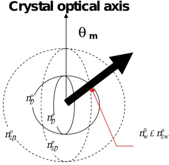 圖 2.2.1-2 負單軸晶體其折射率橢球的示意圖  著此角度的方向走，而沒有色散的現象。由圖 2.2.1-2 可看出 θ m 決定 於基頻光 o-ray 的折射率面與倍頻光的 e-ray 折射率面的焦點和光軸 的夾角。  由折射率橢球的公式如下  ( ) 2 22221cossin e o ennnθ θθ=+ 可得  ( ( ) ) ( ) ( ) ( )22222 2222cossin1mm1emoeonnωnωnωθθθ=+= 則  ( ) ( ) ( )2222 2221sinmsinm1oeon