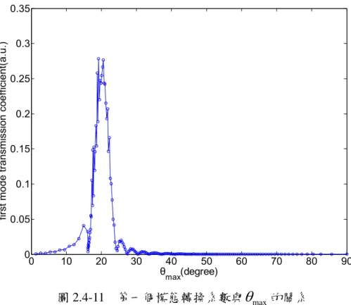 圖 2.4-11  第一個模態轉換系數與 θ max 的關系 