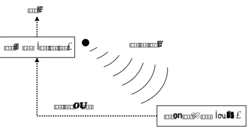 圖 2-1 RFID 運作原理 