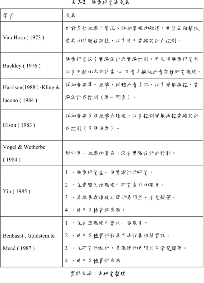 表 3-2  個案研究法定義  學者  定義  Van Horn ( 1973 )    針對某些組織作廣泛、詳細審視的敘述，希望能夠捕捉 重要的問題複雜性，沒有使用實驗設計或控制。  Buckley ( 1976 )    個案研究沒有實驗設計與實驗控制，可見得個案研究並 沒有明顯的先前計畫，也不會去操縱或者架構研究環境。