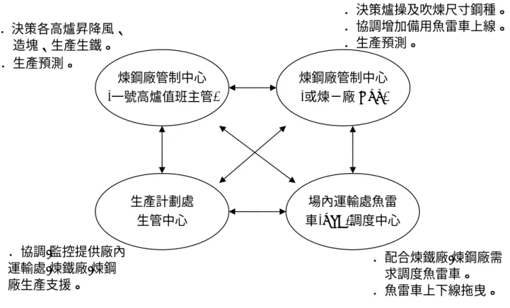 圖 4-6  鐵水調度協調作業程序                            資料來源:中鋼公司 內部資料  4.3  RFID系統的擴散過程     4.3.1 認知階段          中鋼公司每年都會派人參加國內外的研討會、論壇等，再加上很多廠商都會 主動來告知、簡報，所以對於RFID系統早就有所認知，像是這次的RFID系統專案 的概念是由中鋼這裡主動告知廠商要用RFID來做車輛追蹤管理。     中鋼公司會考慮導入RFID系統的原因可從下面三個因素來考量：  1.企業環境因素：近年來各