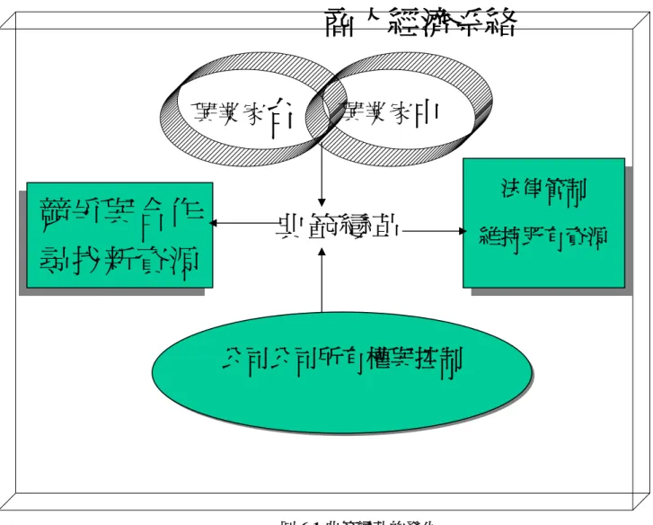 圖 6.1 典範變革的發生  **關於台灣航運承攬商與當地合夥人，兩個興業家，如何在商人經濟關係發展 中，產生融合，而迅速發展典範變革的說明，參考附錄五、興業家、商人經濟、 與典範變革。 商人經濟系絡 公司公司所有權與控制興業家台興業家中競爭與合作 尋找新資源  法律管制  維持既有資源典範變革