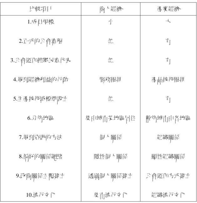 表 2.1 商人經濟與產業經濟之比較  比較項目  商人經濟  產業經濟  1.成員規模  2.正式的公會章程  3.公會運作推舉民意代表  4.得到經濟利益的行動  5.生產技術或標準設立  6.分佈地區  7.得到資訊的方法  8.偏好的關係網路  9.政商關係主體建立  10.流行文化  小 無 無  服務提供 無  集中城市某地區居住個人關係 隱性個人關係 透過個人關係建立 集市流行文化  大 有 有  產品技術提供 有  散佈城市中各地區 組織關係 顯性組織關係 公會運作方式建立 組織流行文化 