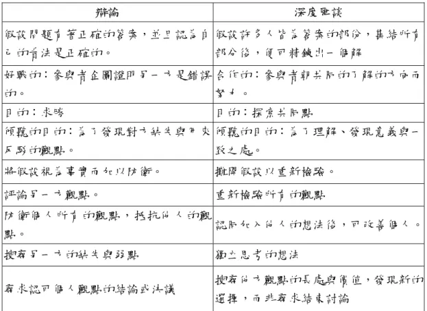 表 3 辯論與深度匯談之比較  資料來源： Bohm,1990；Isaacs, 1999/2001；Yankelovich, 1999  3.  深度匯談與協商  協商意味著對問題彼此提出觀點加以妥協，以尋找一種持續進展的共同方 式，雖然有些問題是必須協商的，但如果僅止於協商，可能就無法獲得更深遠的 意義。Bohm（1990）認為，協商僅是深度匯談的初始預備階段，因為人們通常無 法在深度匯談一開始時，就準備好進到較深的問題中。協商是一種交換的行為， 協商的雙方彼此做些讓步以達成某些事情，這並非是一種緊密的關