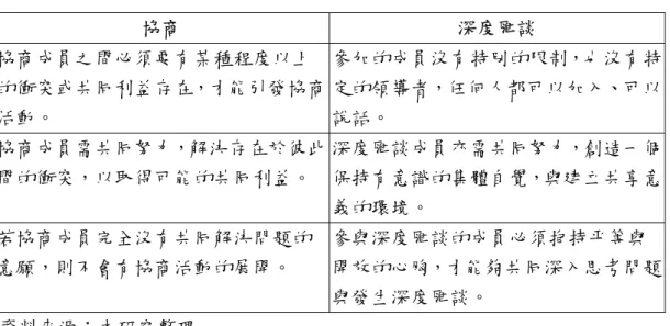 表 4 協商與深度匯談之比較  協商  深度匯談  協商成員之間必須要有某種程度以上 的衝突或共同利益存在，才能引發協商 活動。  參加的成員沒有特別的限制，也沒有特定的領導者，任何人都可以加入、可以說話。  協商成員需共同努力，解決存在於彼此 間的衝突，以取得可能的共同利益。  深度匯談成員亦需共同努力，創造一個保持有意識的集體自覺，與建立共享意 義的環境。  若協商成員完全沒有共同解決問題的 意願，則不會有協商活動的展開。  參與深度匯談的成員必須抱持平等與 開放的心胸，才能夠共同深入思考問題 與發生深