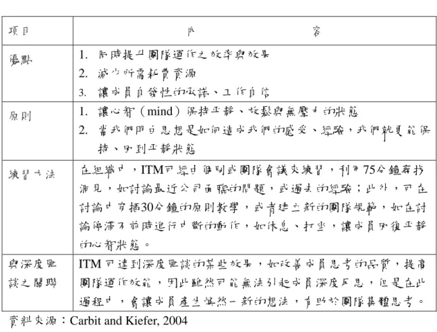 表 9  ITM方法介紹 