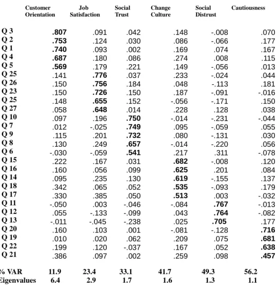 Table 2: Factor Analysis of the Variables*