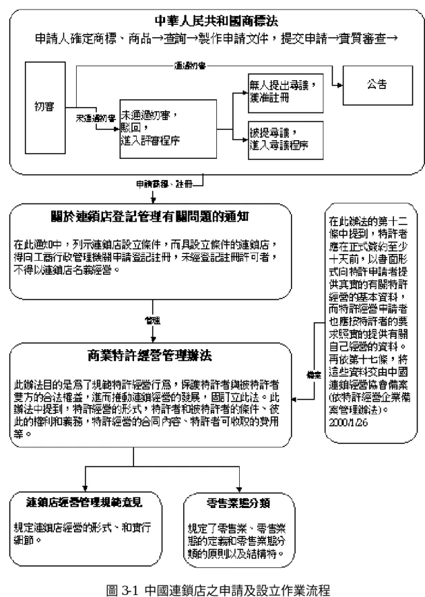 圖 3-1  中國連鎖店之申請及設立作業流程 