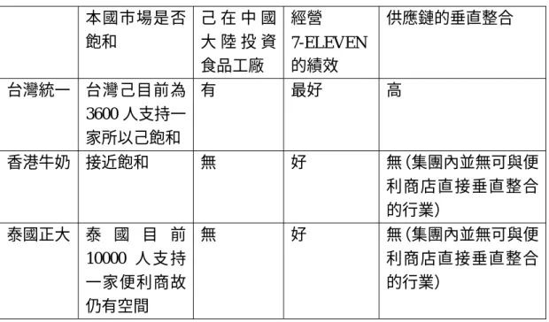 表 5-3  加盟集團進入中國大陸經營 7-ELEVEN 之急迫性分析表  本國市場是否 飽和  己 在 中 國大 陸 投 資 食品工廠  經營 7-ELEVEN的績效  供應鏈的垂直整合  台灣統一  台灣己目前為 3600 人支持一 家所以己飽和  有  最好  高  香港牛奶  接近飽和  無  好  無（集團內並無可與便 利商店直接垂直整合 的行業）  泰國正大  泰 國 目 前 10000 人 支 持 一家便利商故 仍有空間  無  好  無（集團內並無可與便利商店直接垂直整合的行業）  本研究自