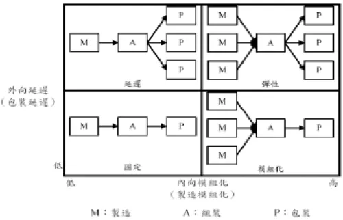 圖 2-1    以模組化及延遲分類出的四種供應鏈架構  資料來源：Ernst and Kmrad（2000）。 