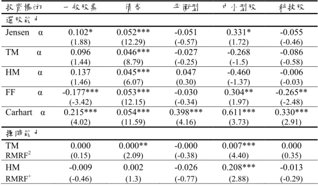 表 4-2  各類型共同基金的選股能力與擇時能力指標  投資標的  一般股票  債券  平衡型  中小型股  科技股  選股能力  Jensen  α  0.102*  0.052***  -0.051  0.331*   -0.055    (1.88)  (12.29)  (-0.57)  (1.72)  (-0.46)  TM        α 0.096 0.046***  -0.027 -0.268 -0.086  (1.44) (8.79) (-0.25) (-1.5) (-0.58)  HM 