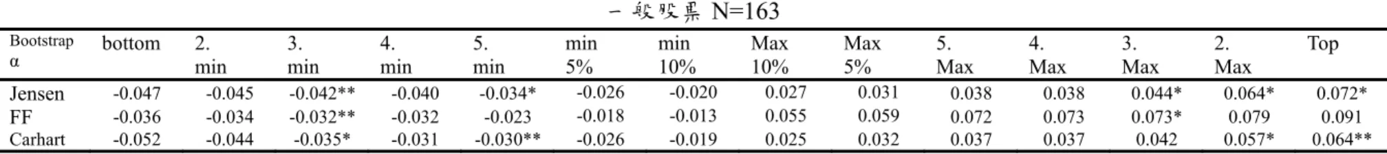 表 4-4  一般股票型基金拔靴法的績效檢驗  一般股票 N=163 Bootstrap     α  bottom 2.  min  3.  min  4.  min  5